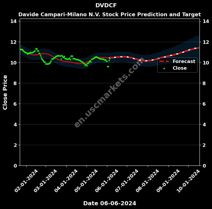 DVDCF stock forecast Davide Campari-Milano N.V. price target