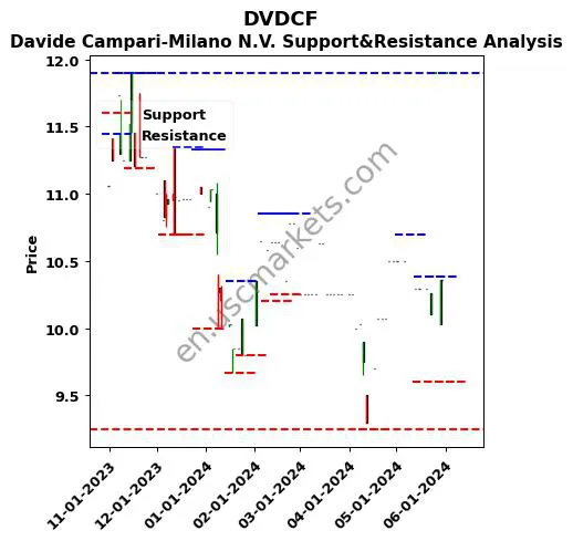 DVDCF stock support and resistance price chart