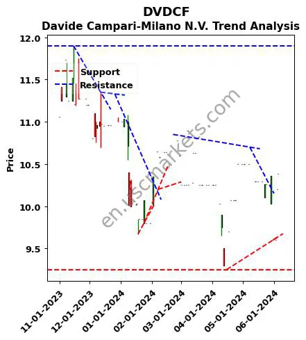 DVDCF review Davide Campari-Milano N.V. technical analysis trend chart DVDCF price