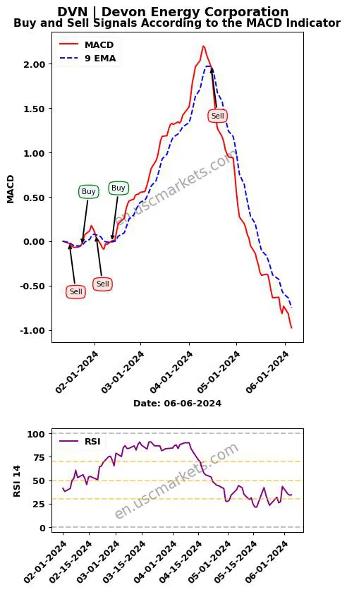 DVN buy or sell review Devon Energy Corporation MACD chart analysis DVN price