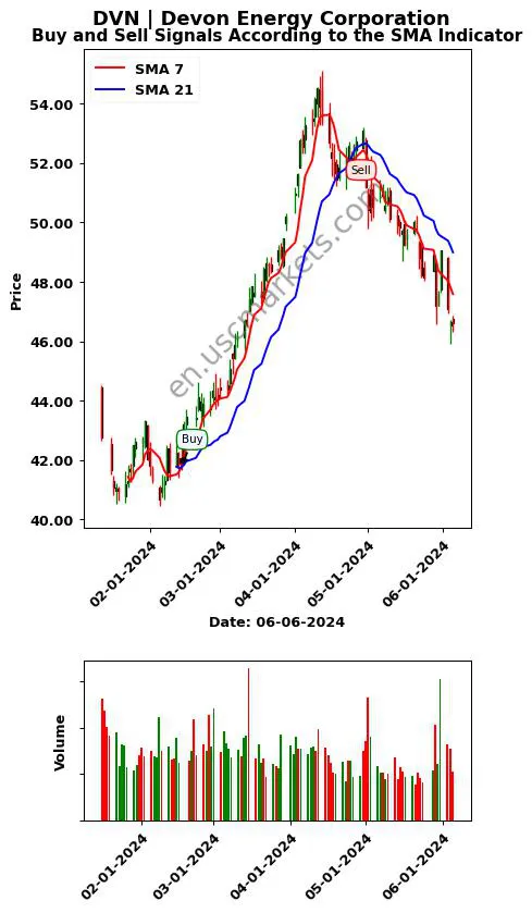 DVN review Devon Energy Corporation SMA chart analysis DVN price