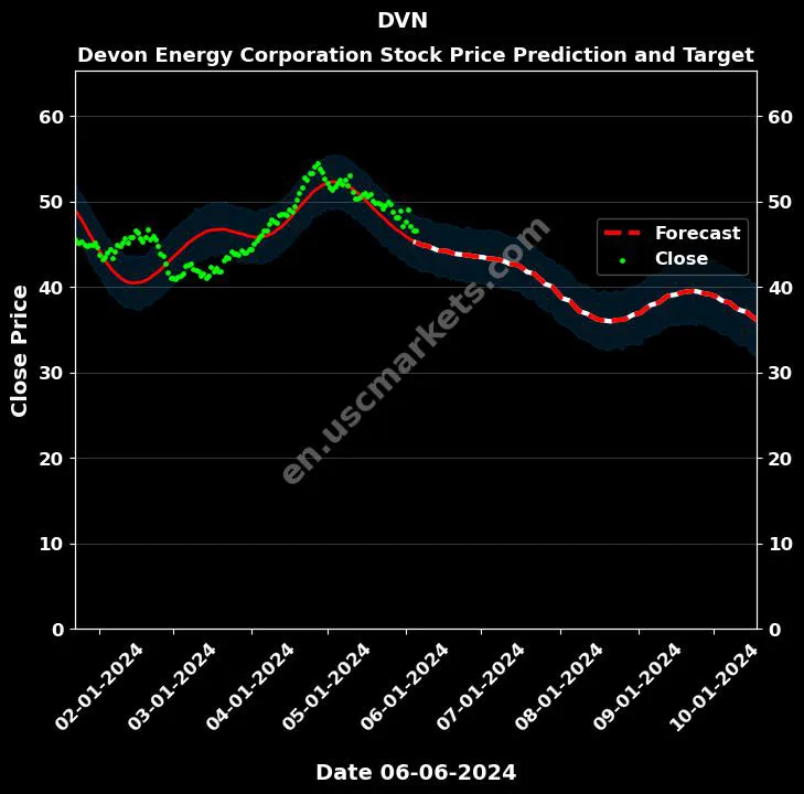 DVN stock forecast Devon Energy Corporation price target