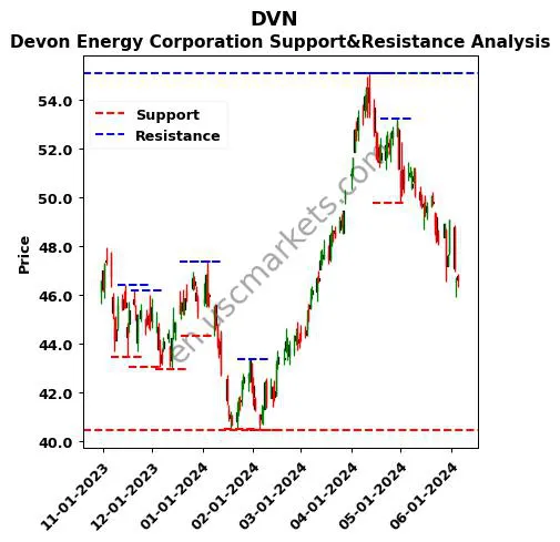 DVN stock support and resistance price chart