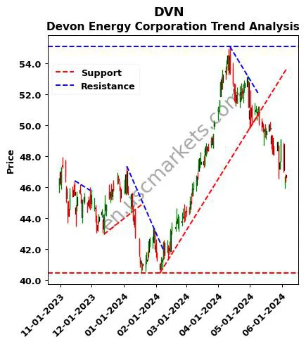 DVN review Devon Energy Corporation technical analysis trend chart DVN price