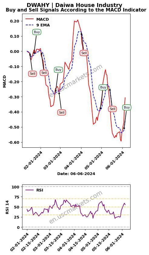 DWAHY buy or sell review Daiwa House Industry MACD chart analysis DWAHY price