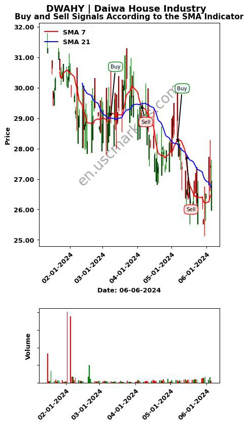 DWAHY review Daiwa House Industry SMA chart analysis DWAHY price