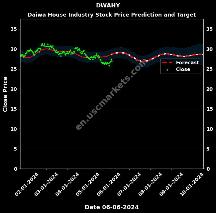 DWAHY stock forecast Daiwa House Industry price target