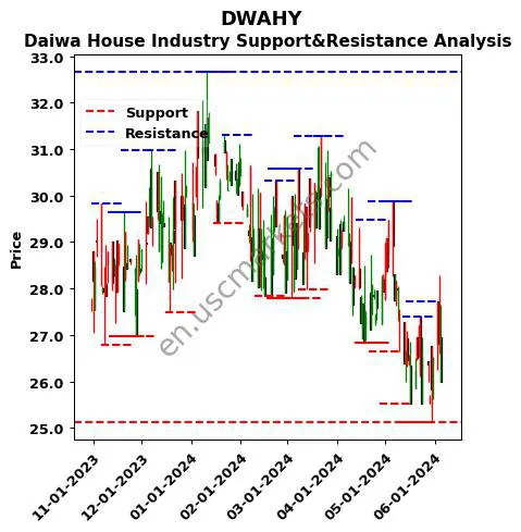 DWAHY stock support and resistance price chart