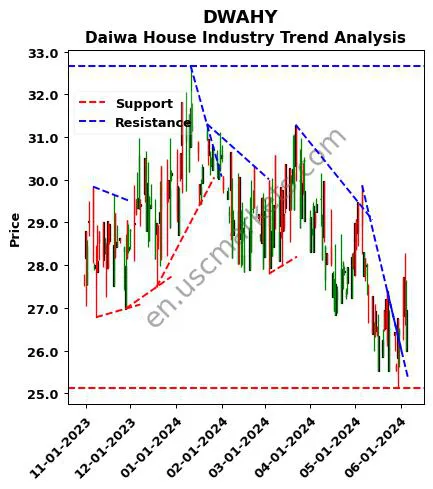 DWAHY review Daiwa House Industry technical analysis trend chart DWAHY price