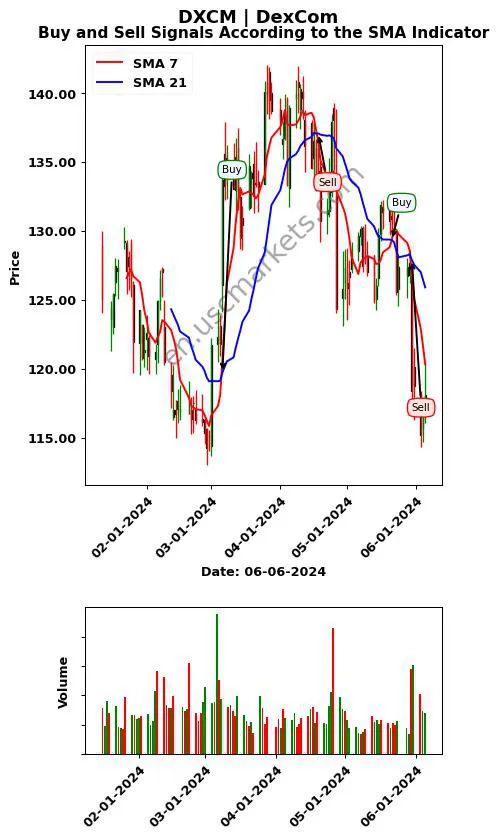 DXCM review DexCom SMA chart analysis DXCM price