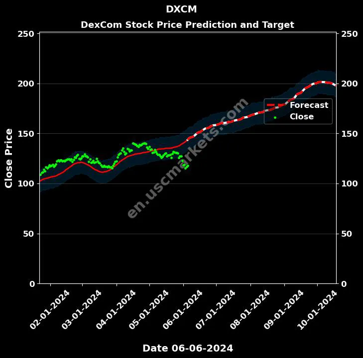 DXCM stock forecast DexCom price target