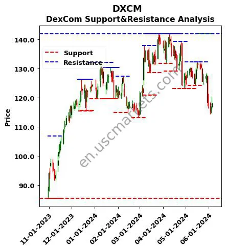 DXCM stock support and resistance price chart