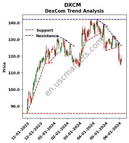 DXCM review DexCom technical analysis trend chart DXCM price