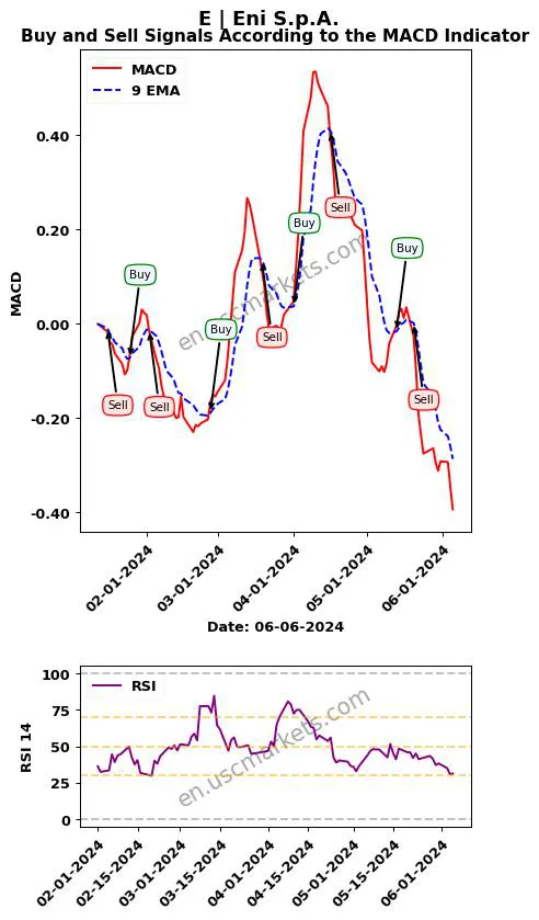 E buy or sell review Eni S.p.A. MACD chart analysis E price