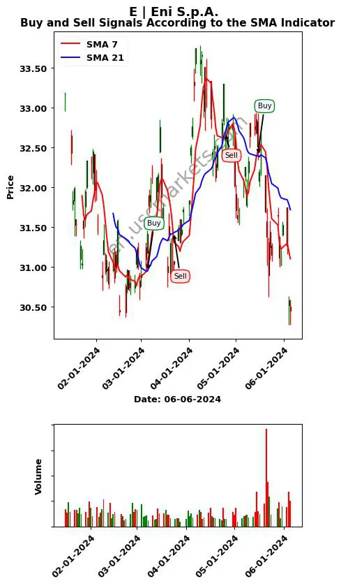 E review Eni S.p.A. SMA chart analysis E price