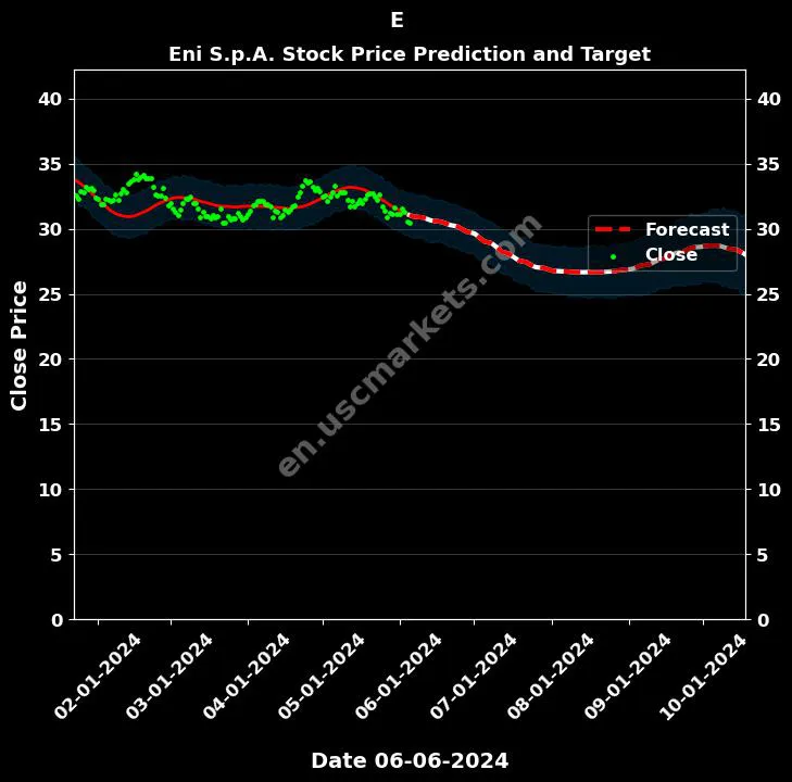 E stock forecast Eni S.p.A. price target