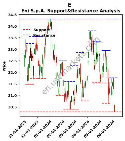 E stock support and resistance price chart