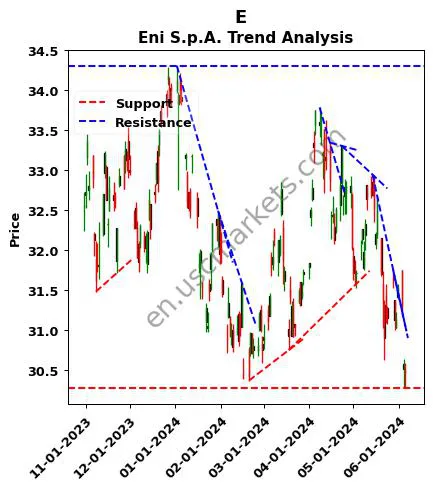 E review Eni S.p.A. technical analysis trend chart E price