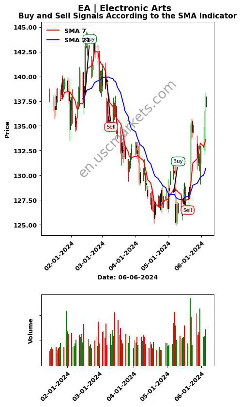 EA review Electronic Arts Inc. SMA chart analysis EA price