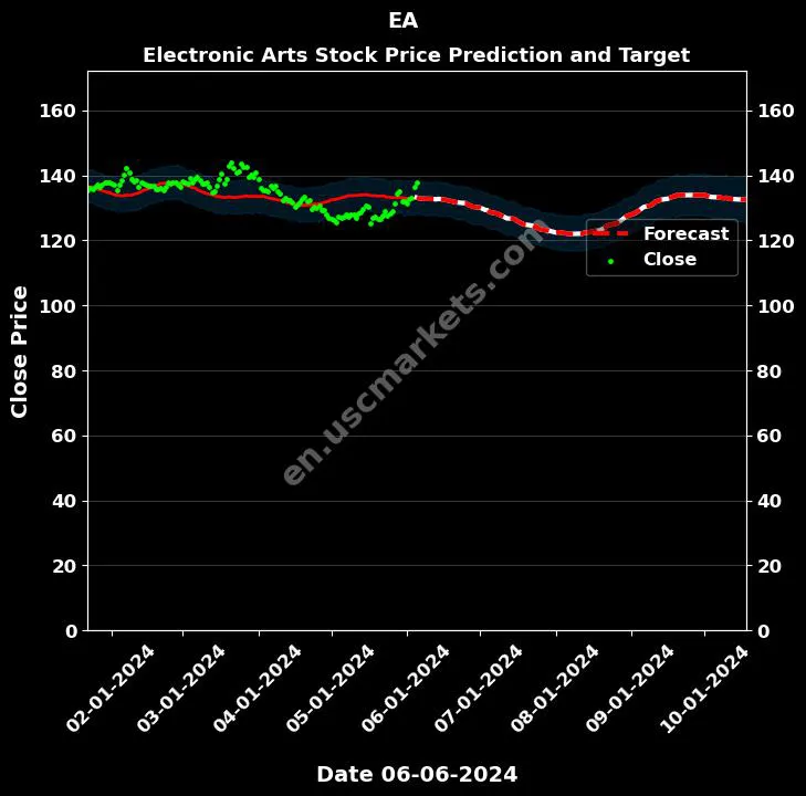 EA stock forecast Electronic Arts price target