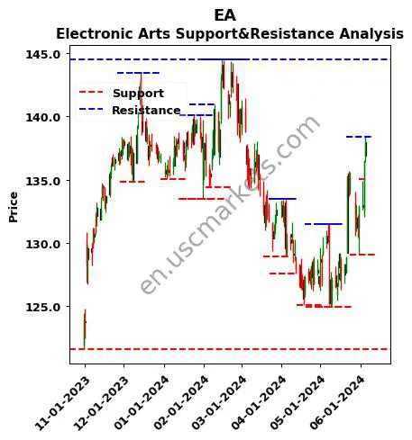 EA stock support and resistance price chart