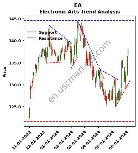 EA review Electronic Arts Inc. technical analysis trend chart EA price