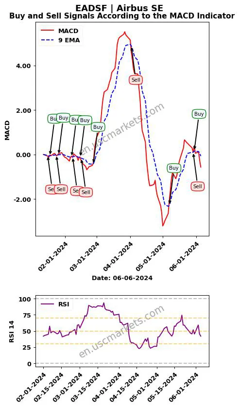 EADSF buy or sell review Airbus SE MACD chart analysis EADSF price