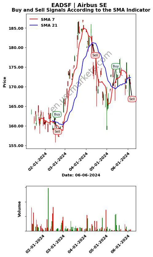 EADSF review Airbus SE SMA chart analysis EADSF price