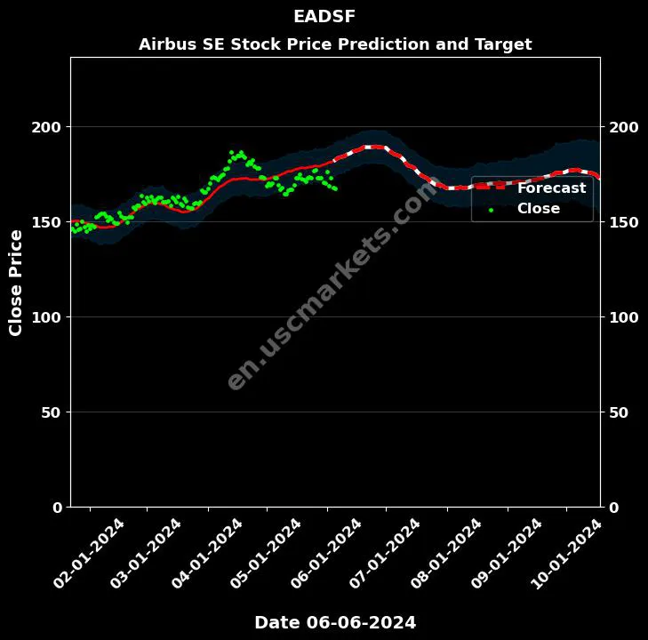 EADSF stock forecast Airbus SE price target