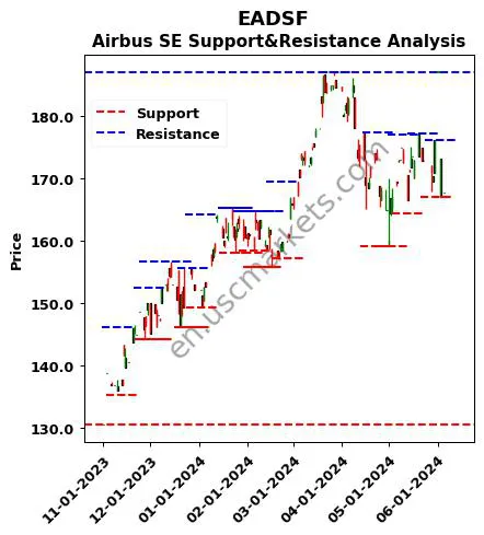 EADSF stock support and resistance price chart