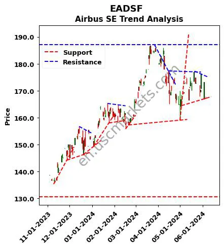 EADSF review Airbus SE technical analysis trend chart EADSF price