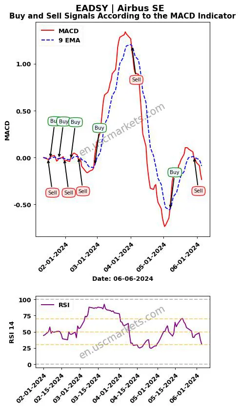 EADSY buy or sell review Airbus SE MACD chart analysis EADSY price