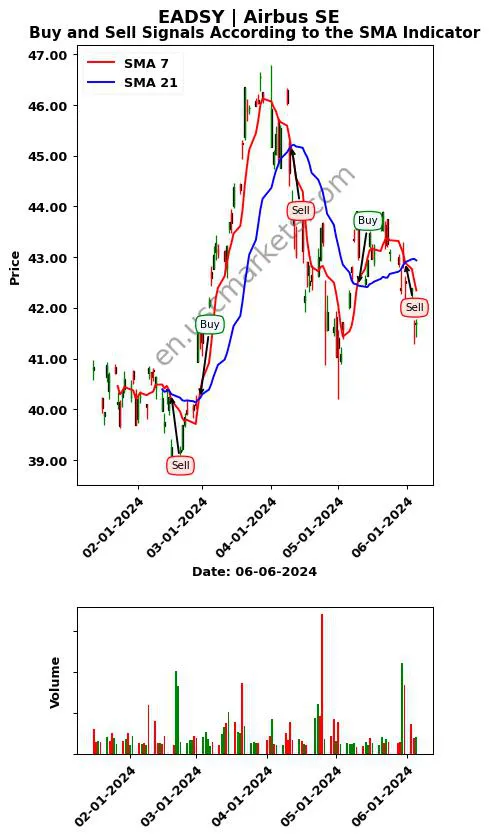 EADSY review Airbus SE SMA chart analysis EADSY price