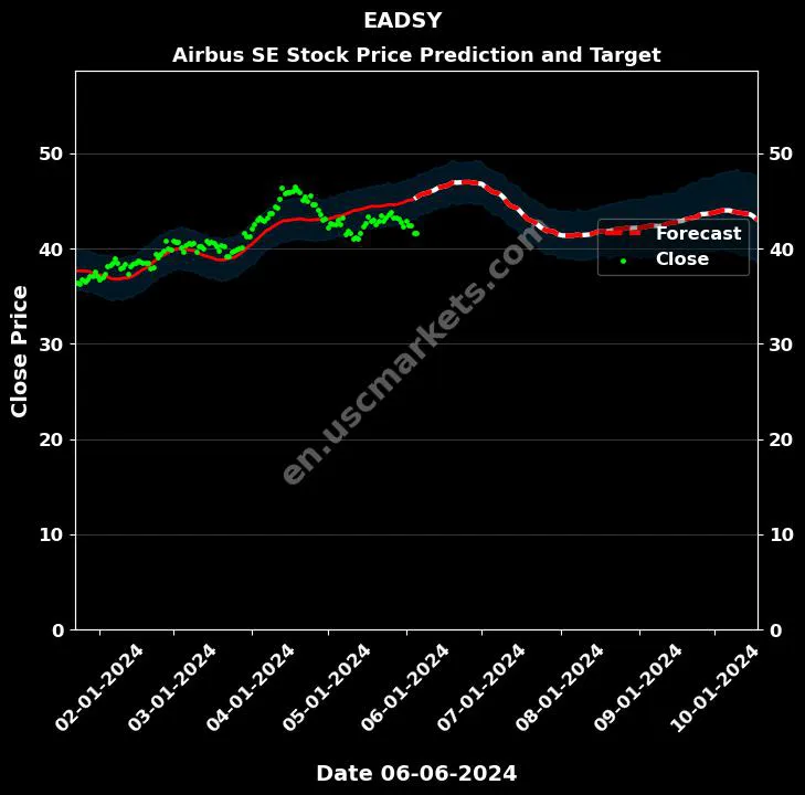 EADSY stock forecast Airbus SE price target