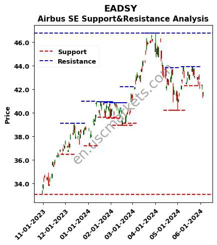 EADSY stock support and resistance price chart