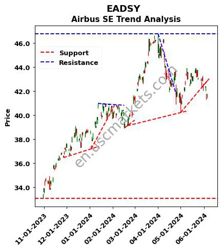 EADSY review Airbus SE technical analysis trend chart EADSY price