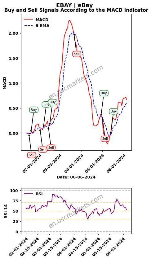 EBAY buy or sell review eBay Inc. MACD chart analysis EBAY price