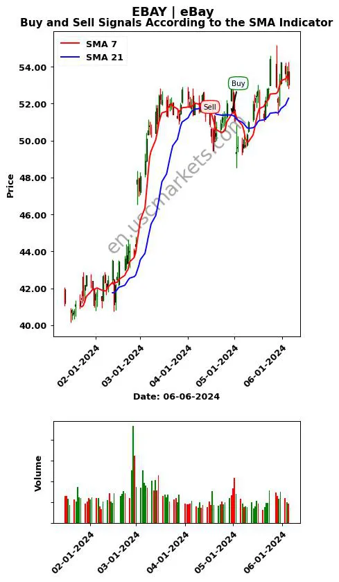 EBAY review eBay Inc. SMA chart analysis EBAY price