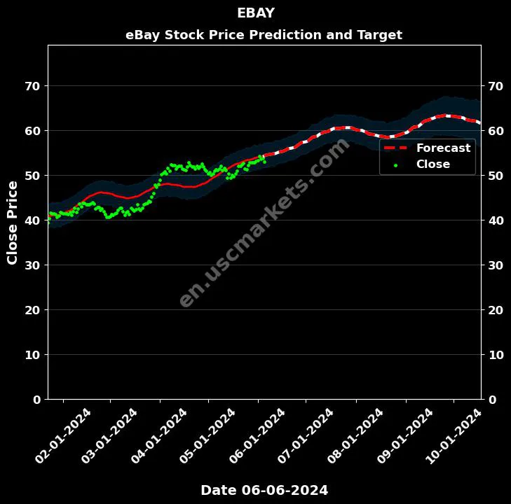 EBAY stock forecast eBay price target