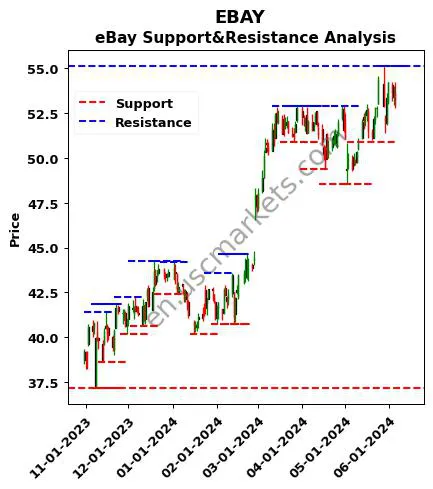 EBAY stock support and resistance price chart