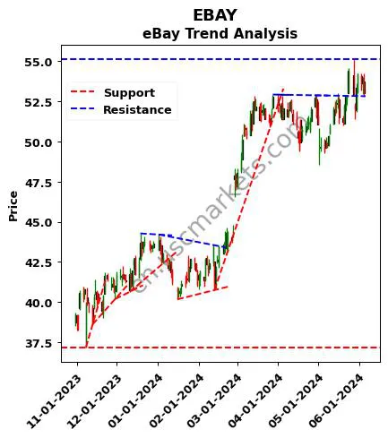 EBAY review eBay Inc. technical analysis trend chart EBAY price