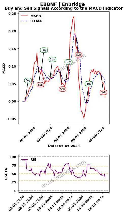 EBBNF buy or sell review Enbridge Inc. MACD chart analysis EBBNF price