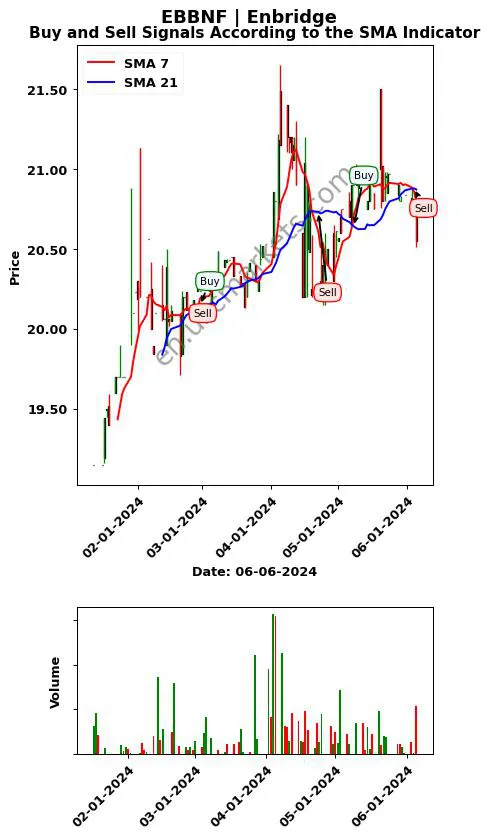 EBBNF review Enbridge Inc. SMA chart analysis EBBNF price