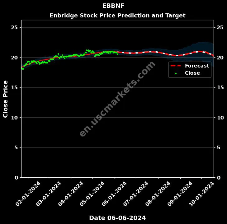 EBBNF stock forecast Enbridge price target