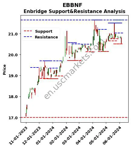 EBBNF stock support and resistance price chart