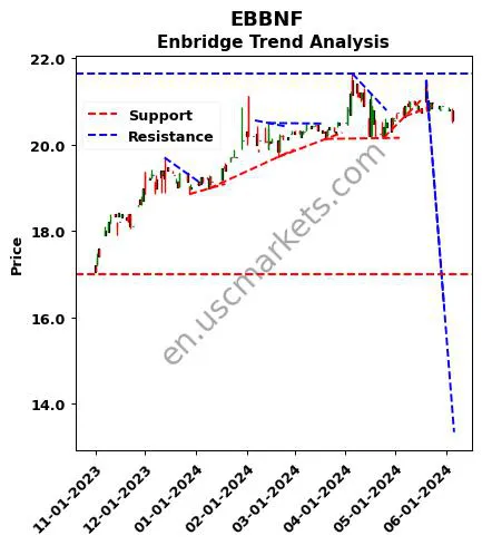 EBBNF review Enbridge Inc. technical analysis trend chart EBBNF price