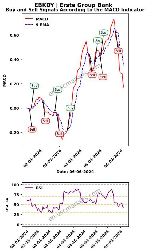 EBKDY buy or sell review Erste Group Bank MACD chart analysis EBKDY price