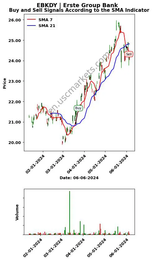 EBKDY review Erste Group Bank SMA chart analysis EBKDY price