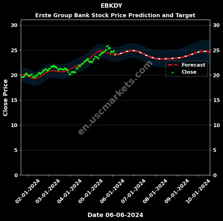 EBKDY stock forecast Erste Group Bank price target