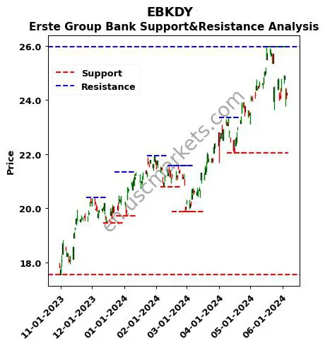 EBKDY stock support and resistance price chart